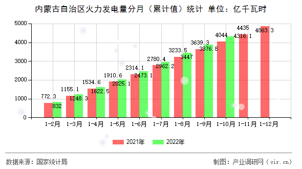 內蒙古自治區火力發電量分月（累計值）統計