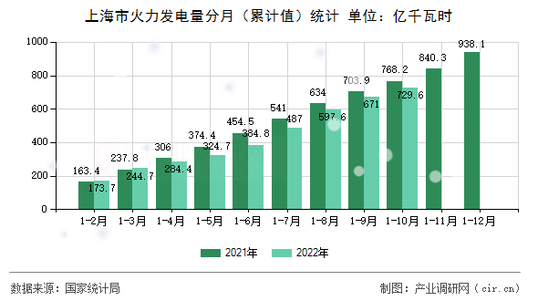 上海市火力發電量分月（累計值）統計