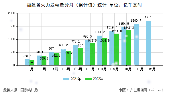 福建省火力發電量分月（累計值）統計