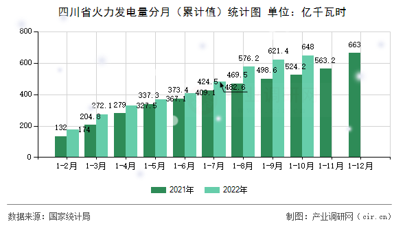 四川省火力發電量分月（累計值）統計圖