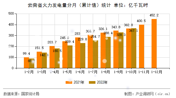 云南省火力發電量分月（累計值）統計