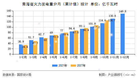 青海省火力發電量分月（累計值）統計