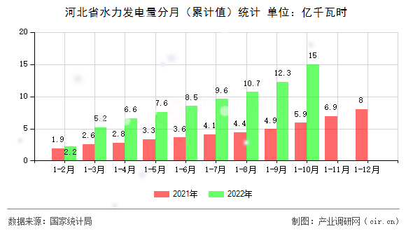河北省水力發電量分月（累計值）統計