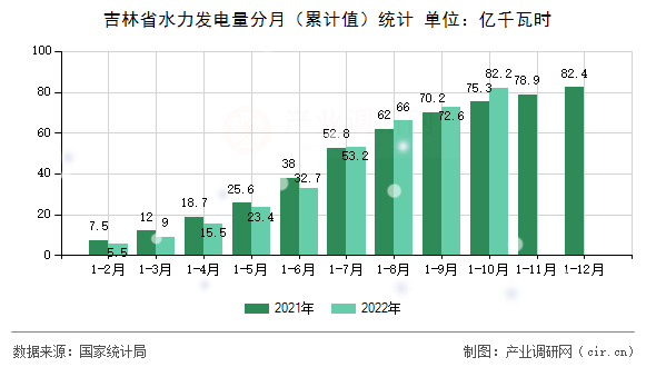 吉林省水力發電量分月（累計值）統計