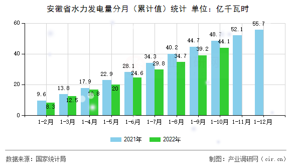 安徽省水力發電量分月（累計值）統計
