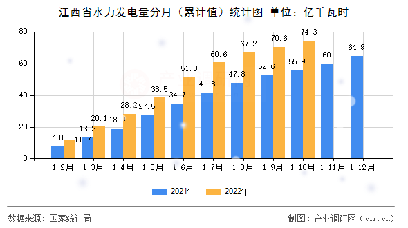 江西省水力發電量分月（累計值）統計圖