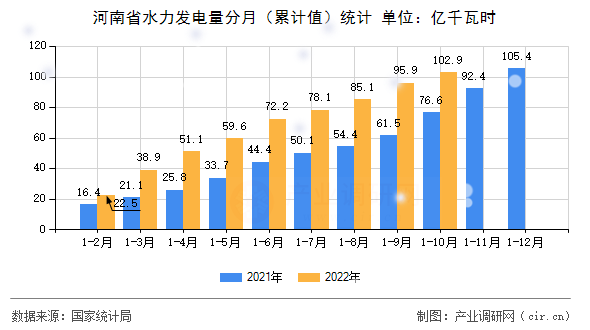 河南省水力發電量分月（累計值）統計