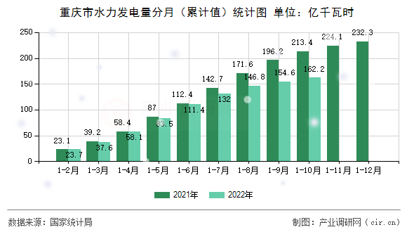 重慶市水力發電量分月（累計值）統計圖