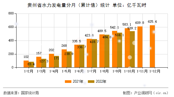 貴州省水力發電量分月（累計值）統計