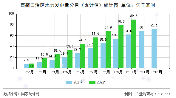 西藏自治區水力發電量分月（累計值）統計圖