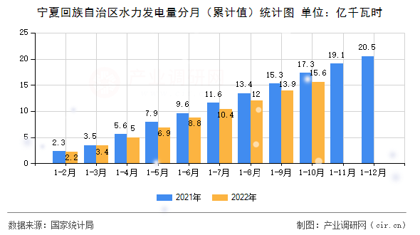 寧夏回族自治區水力發電量分月（累計值）統計圖
