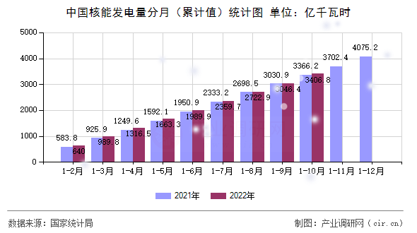 中國核能發電量分月（累計值）統計圖