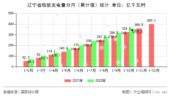 遼寧省核能發電量分月（累計值）統計