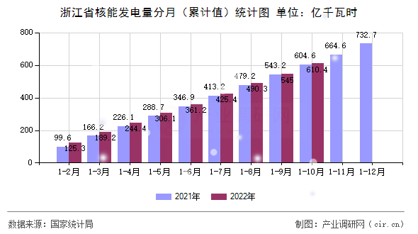 浙江省核能發電量分月（累計值）統計圖