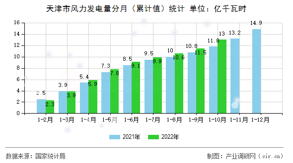 天津市風力發電量分月（累計值）統計