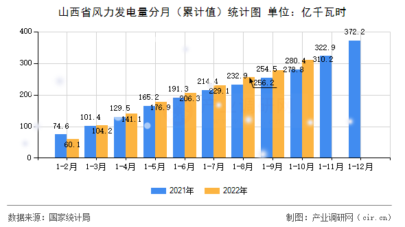 山西省風力發電量分月（累計值）統計圖