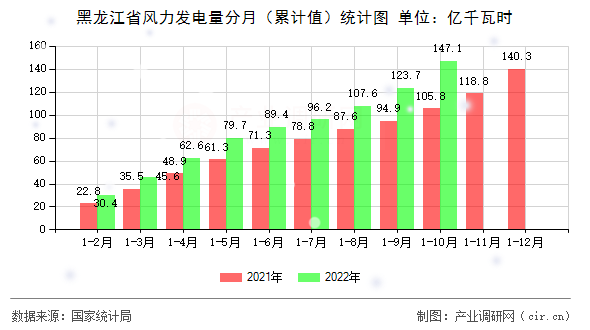 黑龍江省風力發電量分月（累計值）統計圖