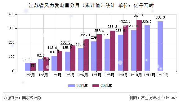 江蘇省風力發電量分月（累計值）統計