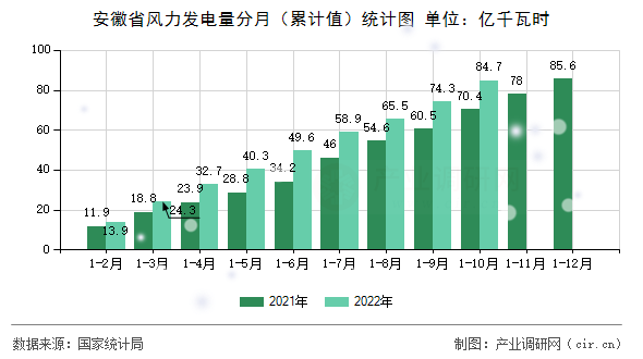 安徽省風力發電量分月（累計值）統計圖