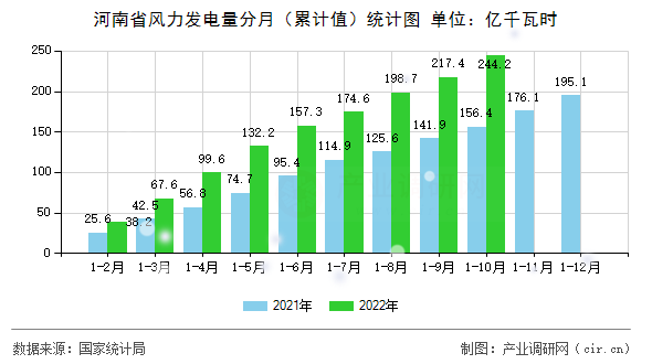 河南省風力發電量分月（累計值）統計圖