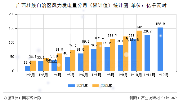 廣西壯族自治區風力發電量分月（累計值）統計圖