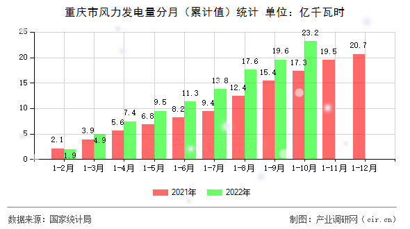 重慶市風力發電量分月（累計值）統計