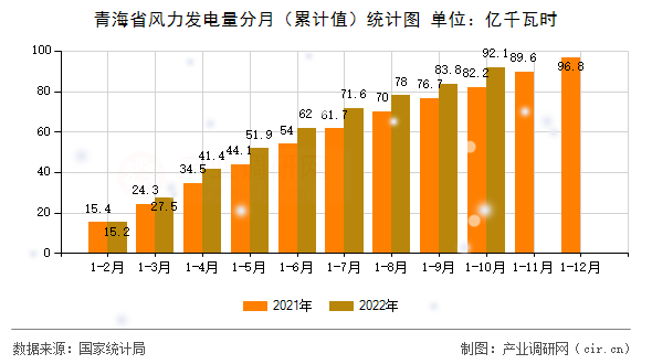 青海省風力發電量分月（累計值）統計圖