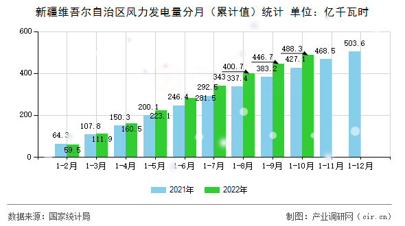 新疆維吾爾自治區風力發電量分月（累計值）統計