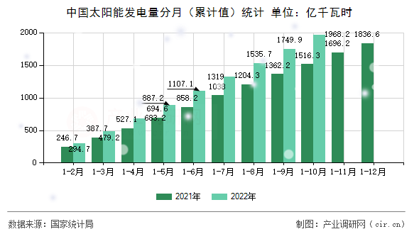 中國太陽能發電量分月（累計值）統計