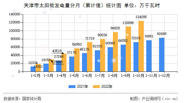 天津市太陽能發電量分月（累計值）統計圖