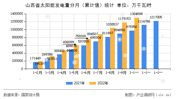 山西省太陽能發電量分月（累計值）統計