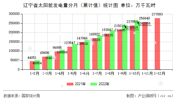 遼寧省太陽能發電量分月（累計值）統計圖