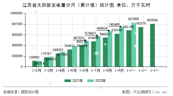 江蘇省太陽能發電量分月（累計值）統計圖