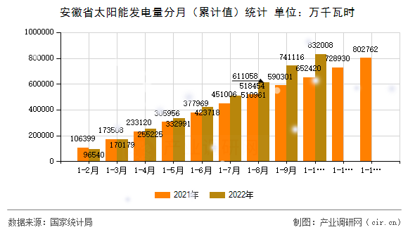 安徽省太陽能發電量分月（累計值）統計