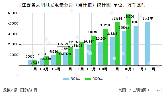江西省太陽能發電量分月（累計值）統計圖