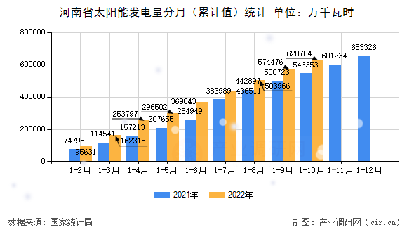河南省太陽能發電量分月（累計值）統計