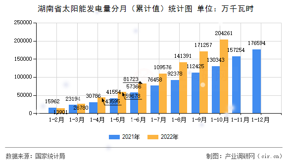 湖南省太陽能發電量分月（累計值）統計圖