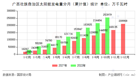 廣西壯族自治區太陽能發電量分月（累計值）統計