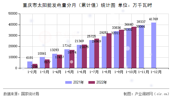 重慶市太陽能發電量分月（累計值）統計圖