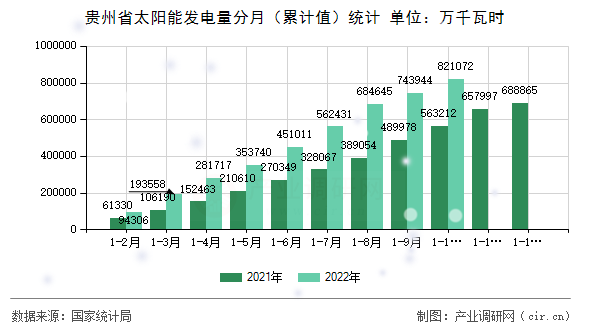 貴州省太陽能發電量分月（累計值）統計