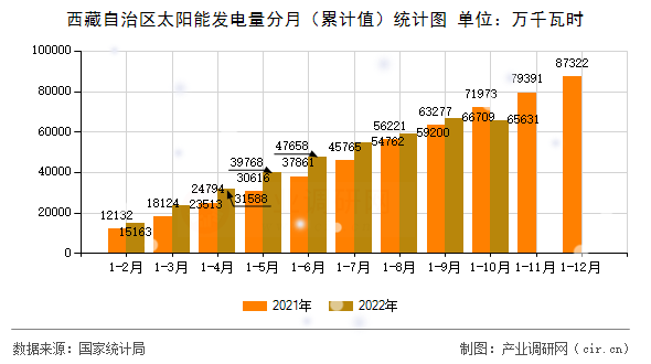 西藏自治區太陽能發電量分月（累計值）統計圖