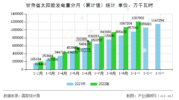 甘肅省太陽能發電量分月（累計值）統計