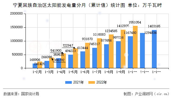 寧夏回族自治區太陽能發電量分月（累計值）統計圖
