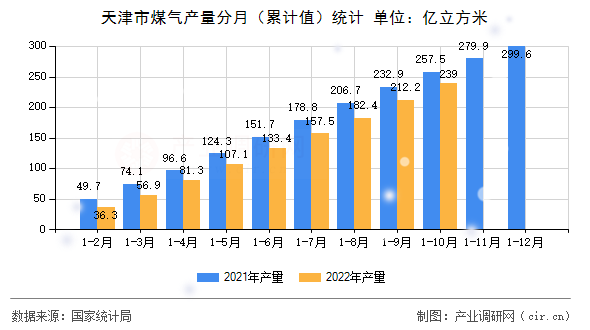 天津市煤氣產量分月（累計值）統計