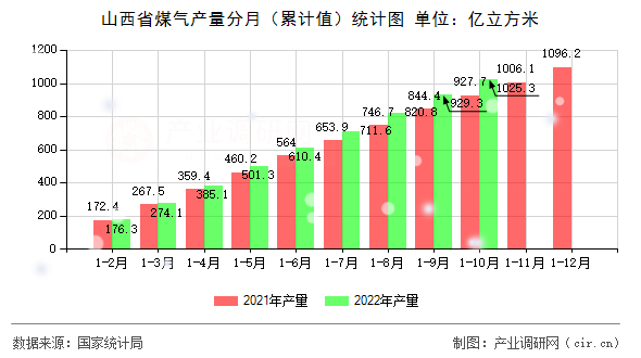 山西省煤氣產量分月（累計值）統計圖