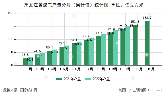 黑龍江省煤氣產量分月（累計值）統計圖