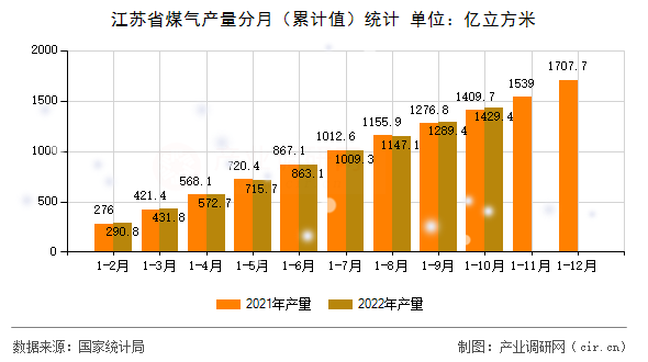 江蘇省煤氣產量分月（累計值）統計