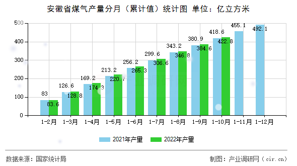 安徽省煤氣產量分月（累計值）統計圖