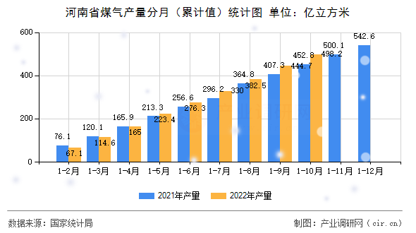 河南省煤氣產量分月（累計值）統計圖