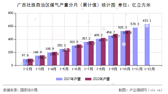 廣西壯族自治區煤氣產量分月（累計值）統計圖